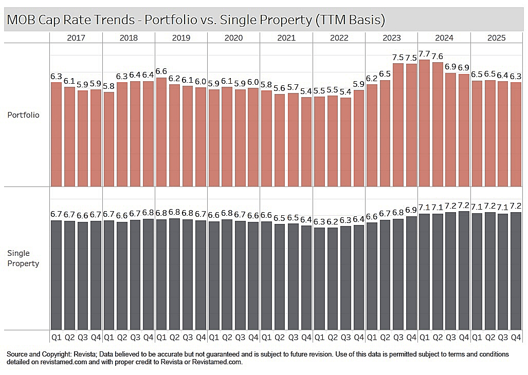 MOB CAP Rate Trends: Portfolio vs, Single Property