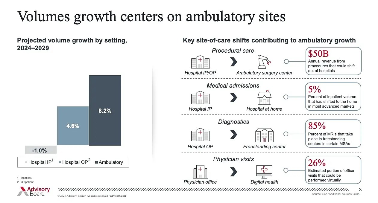 Projected growth for Ambulatory Healthcare growth