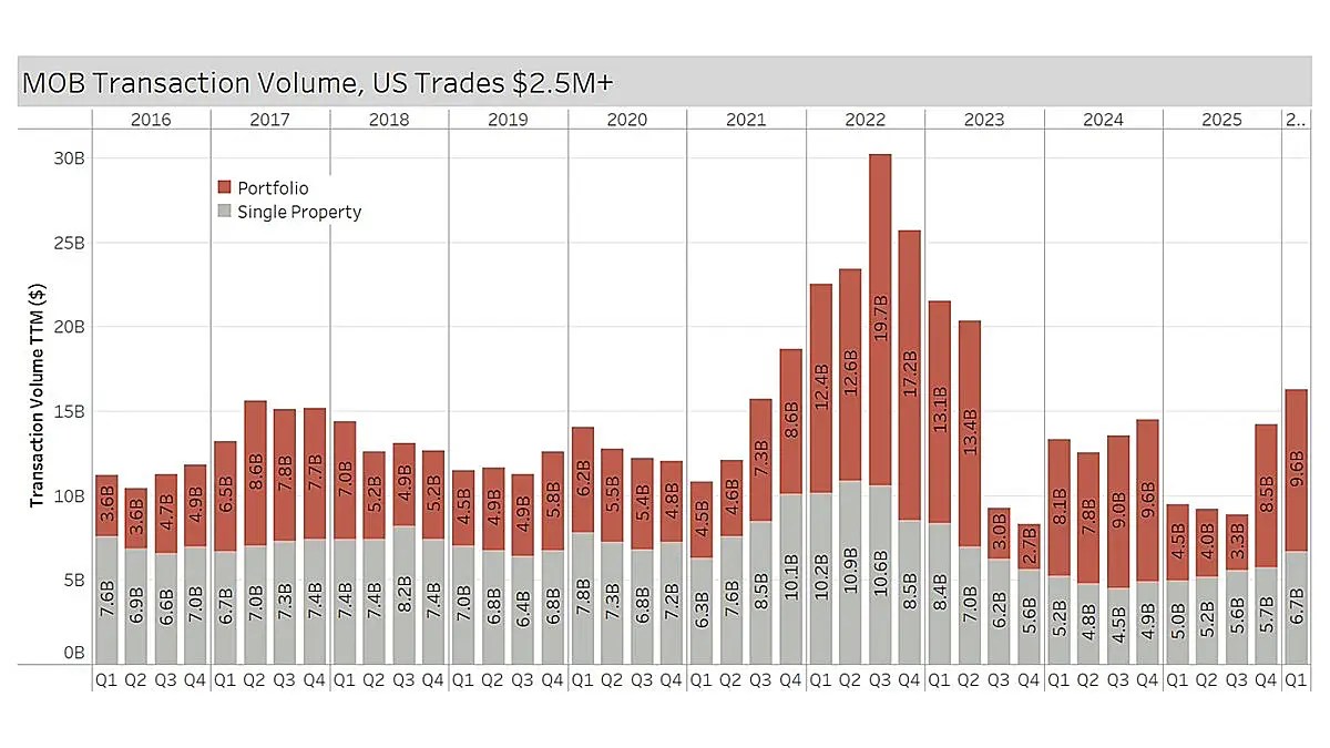 Medical Office Sales Transaction Volume