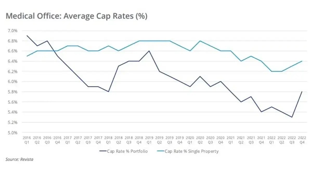 MOB Average Cap Rates