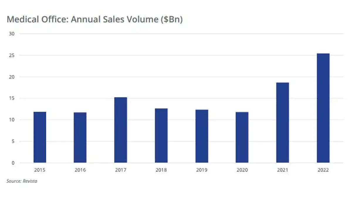 Medical Office Sales Volume