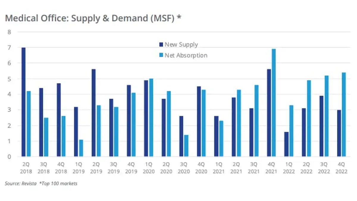 Medical Office Supply & Demand