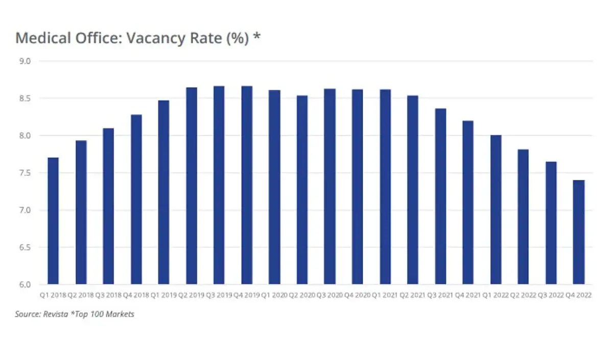 Medical Office Vacancy