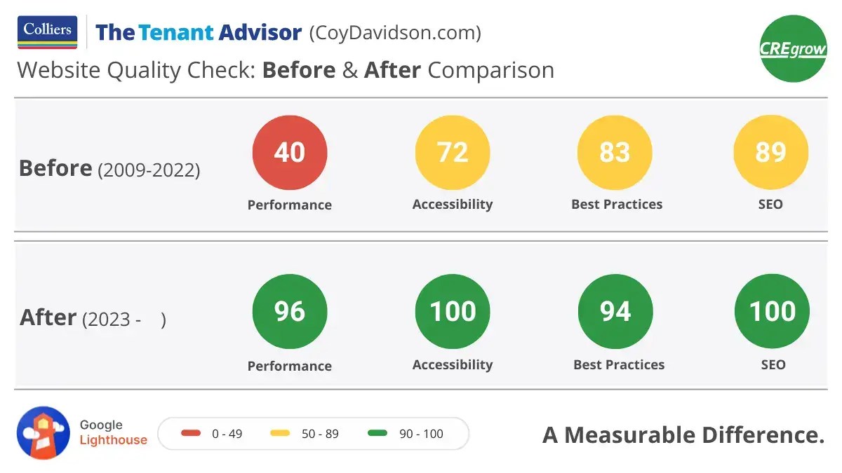 google lighthouse website performance