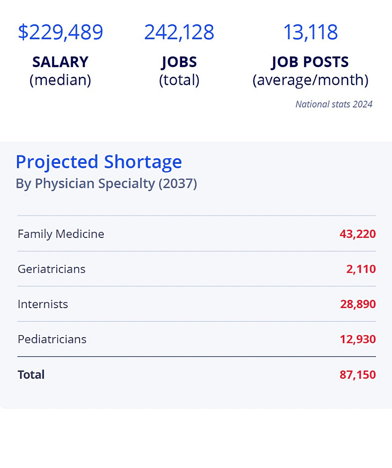 Physician salary