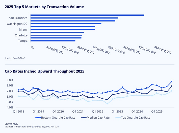 US Medical Office Cap Rates