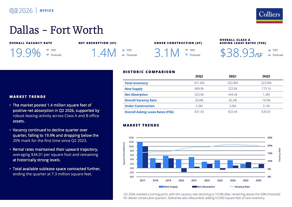 Dallas - Forth Worth office market fundamentals Q2 -2026
