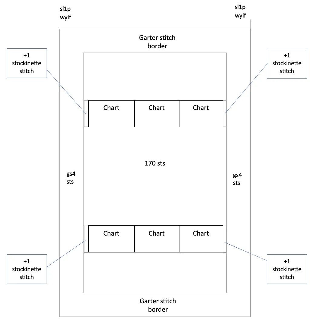 Diagram showing how to make knit blanket