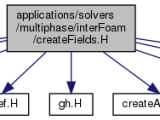 Openfoam Applications Solvers Multiphase Interfoam Createfields H File