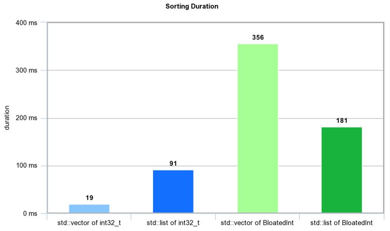 Benchmarking Std Vector Std Set And Std List Youtube - Download High Quality Light Picture | Desktop