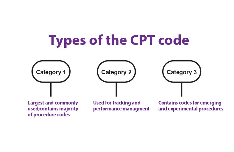 What is the cpt coding system, and how it affects the medical field