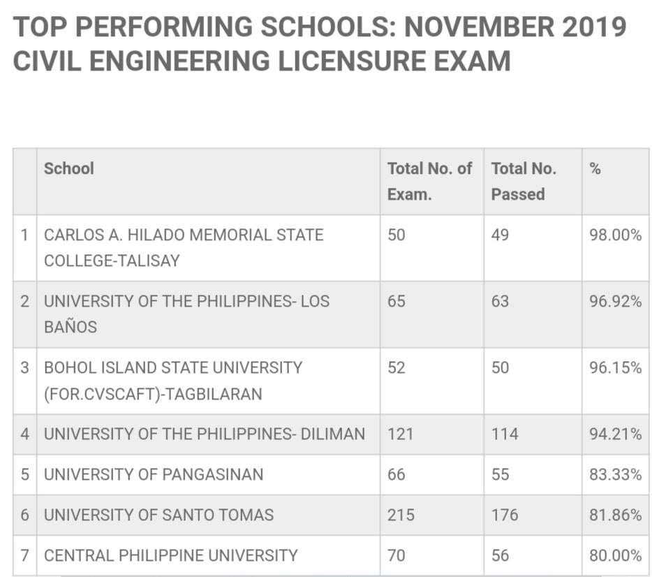 Cpu Among Top Performing Schools In November 2019 Civil
