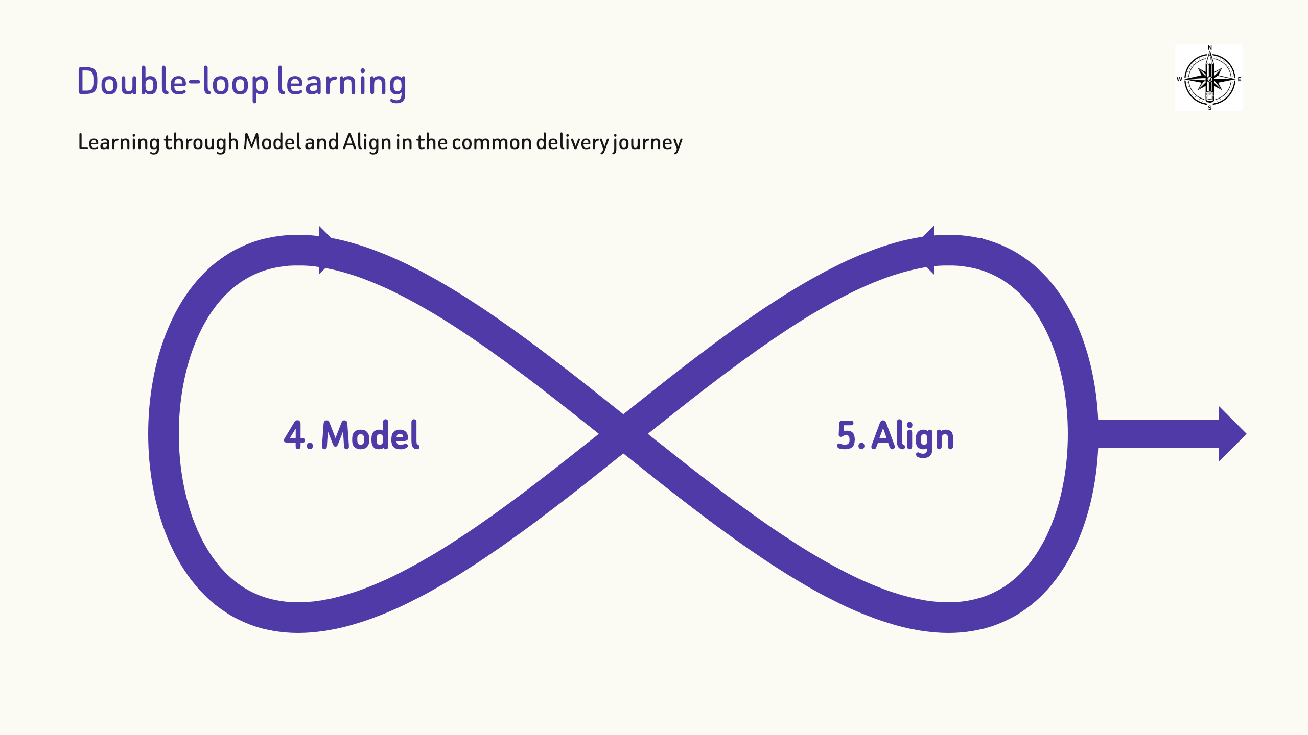 An infinity loop links stage 4, Model, with stage 5, Align, showing how teams refine the visual model and question the assumptions behind it before moving into action.