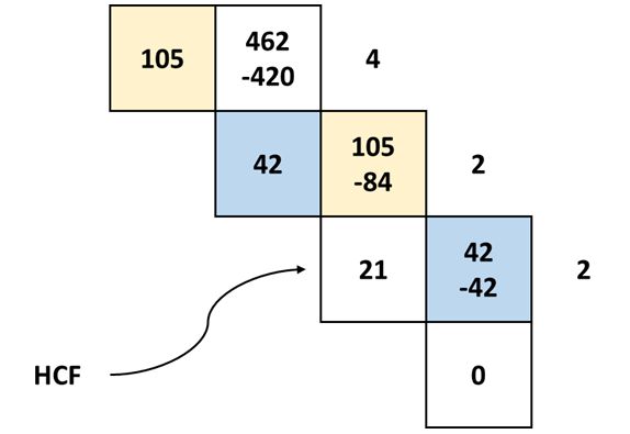 Solution Find The Hcf By Division Method Hcf Division Method - Dark Designs - Incredible HD Collection