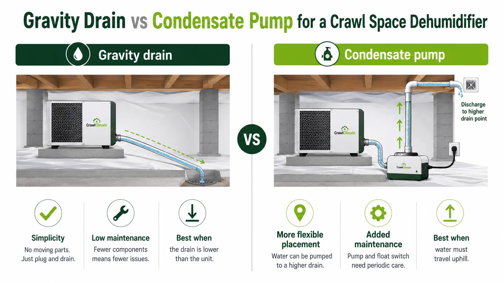 Diagram comparing a crawl-space dehumidifier using a downhill gravity drain with one using a condensate pump to lift water to a higher drain point.