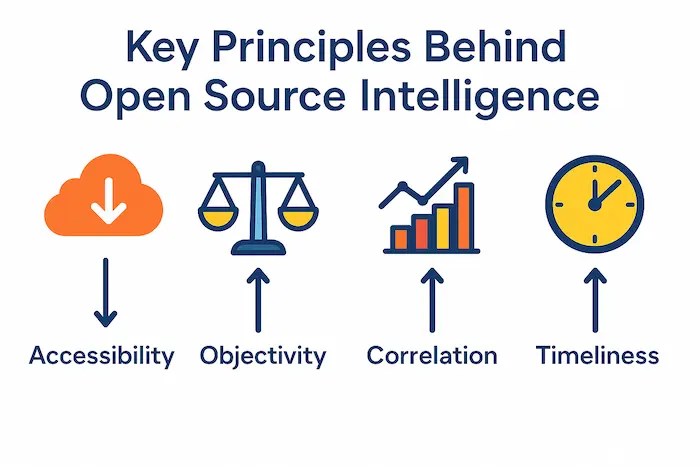Details of Key Principles Behind Open Source Intelligence