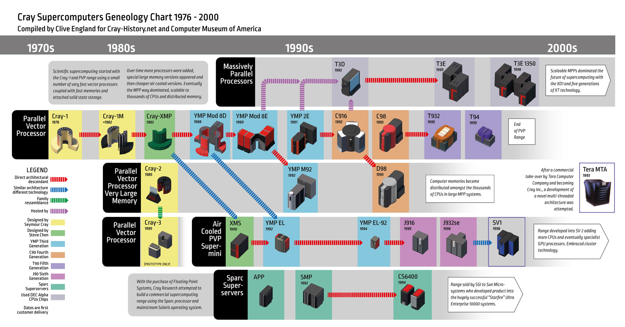 Cray Module Pictures – All generations – Cray-History.net