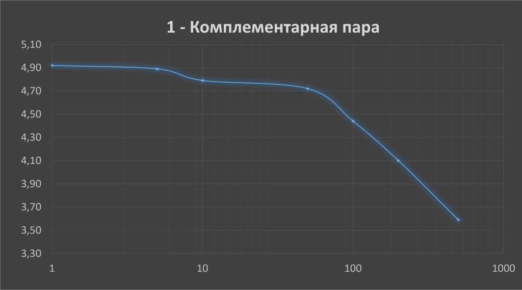 Преобразователи логики. Тест. STM32 Open Drain.