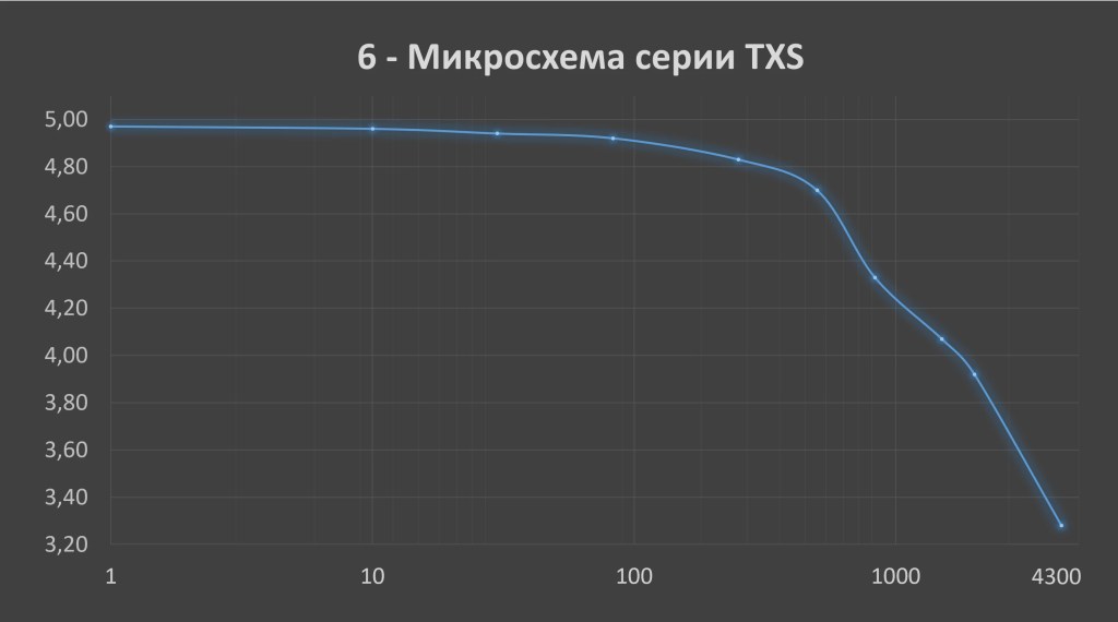 Преобразователи логики. Тест. STM32 Open Drain.