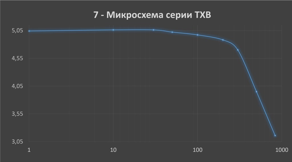 Преобразователи логики. Тест. STM32 Open Drain.