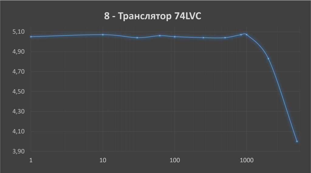 Преобразователи логики. Тест. STM32 Open Drain.