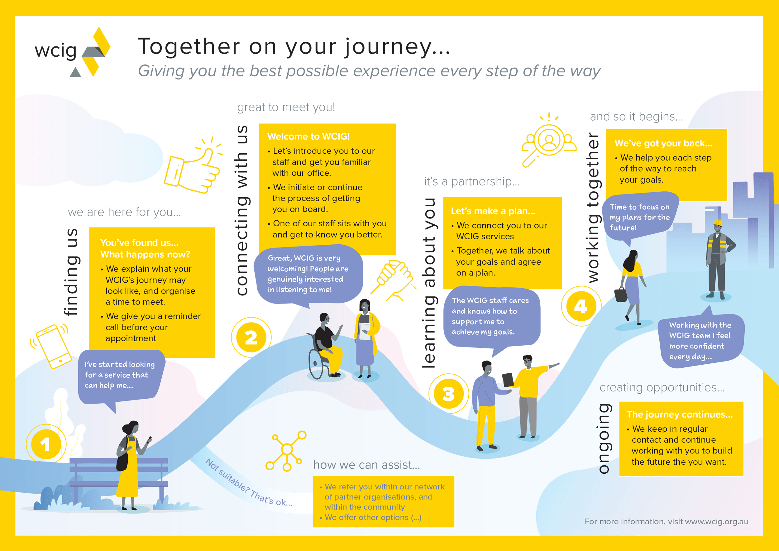 Journey Map Archives Crealo Design WCIG Customer Journey Map Client View V6 