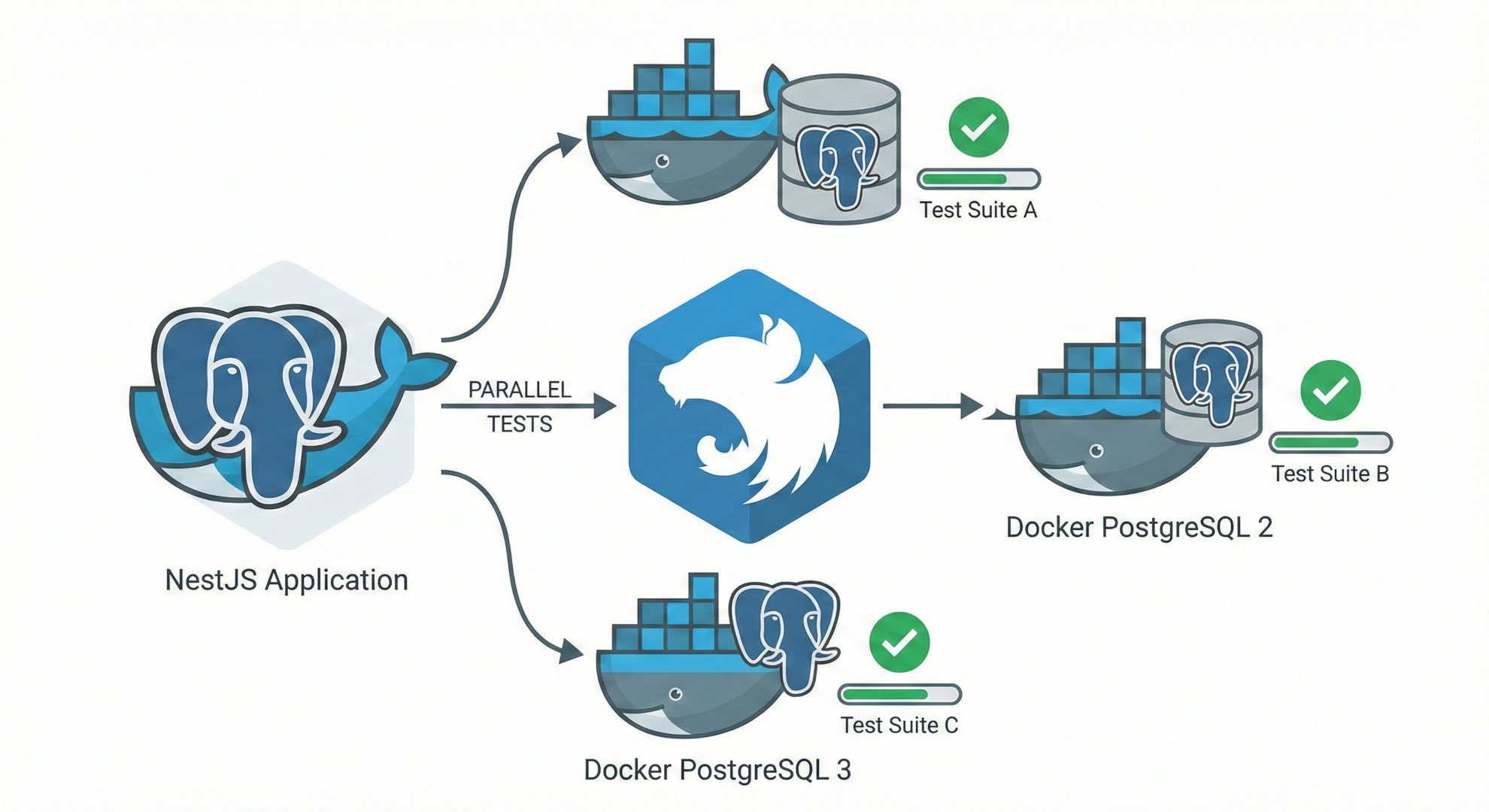 Diagrama arquitectónico de pruebas E2E: aplicación NestJS central conectada a tres contenedores PostgreSQL ejecutando tests paralelos.