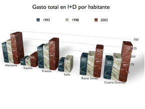 Gasto total en i+d por habitante en España