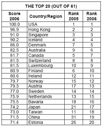TOP 20 MD World Competitiveness Yearbook 2006