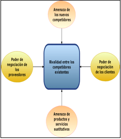 5 fuerzas de porter