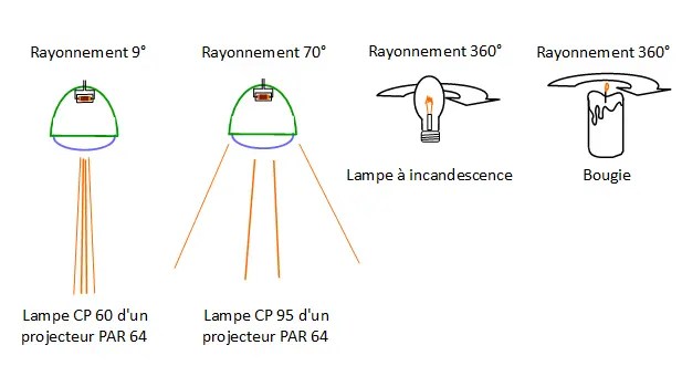 Schéma-de-quatre-sources-lumineuses-pour-comparer-leur-degré-de-rayonnement