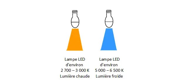 Schéma-comparant-la-température-de-couleur-de-deux-ampoules