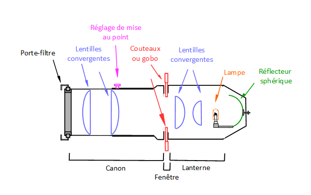 Schéma-du-projecteur-de-découpe-condensateur-avec-dénomination-des-différentes-parties