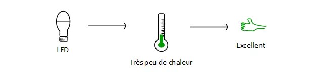 Schéma montrant-la-génération-très-faible-de-chaleur-d-une-lampe-LED