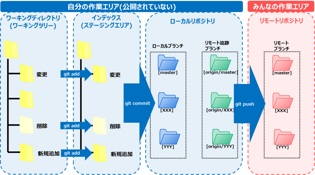 Git 元に戻す Gitチュートリアル Wfklee