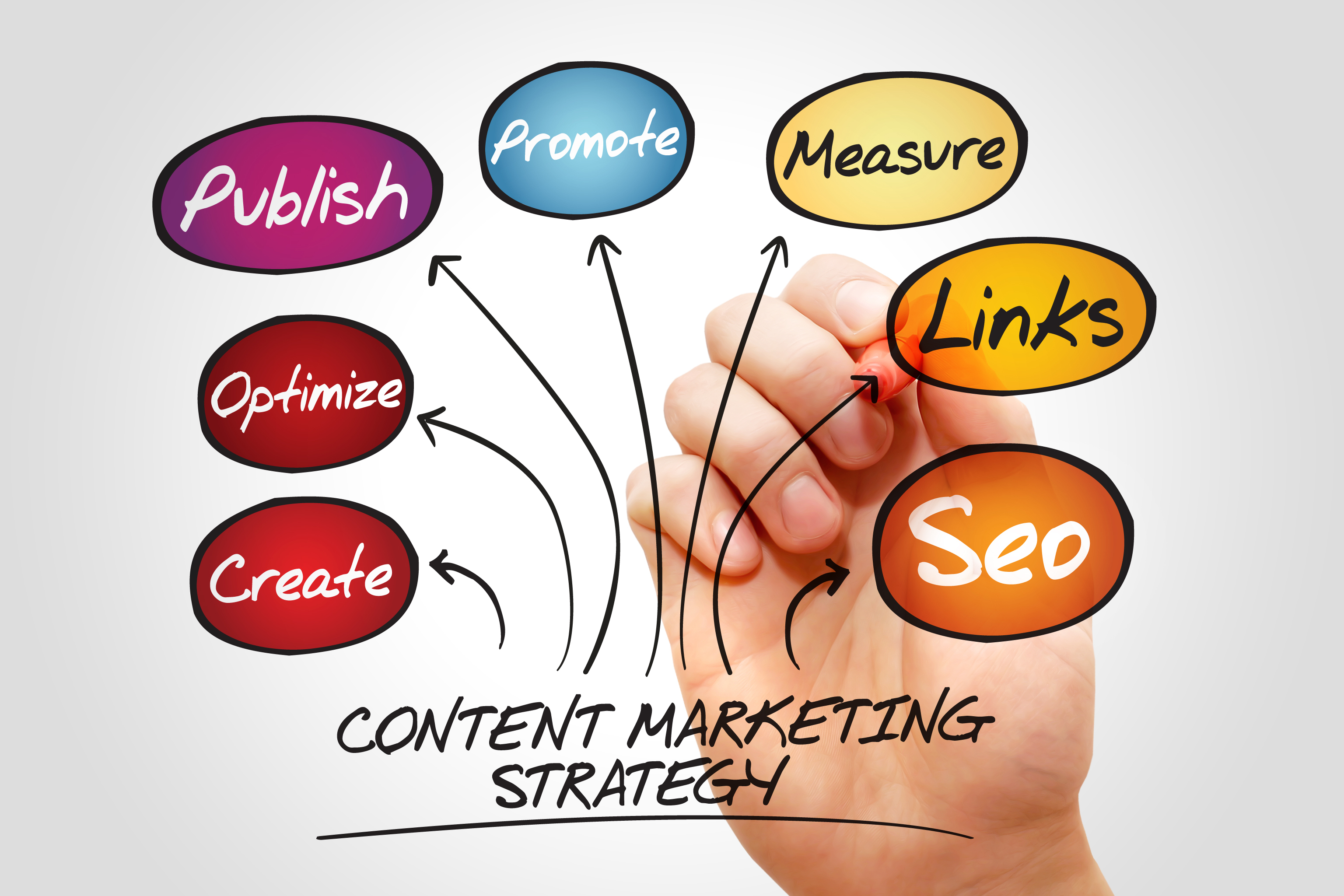 How to Create Content That Converts – Create2Sell