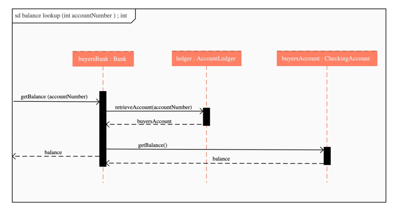 How To Create A Sequence Diagram A Step By Step Guide With Examples - Premium Ocean Pattern Gallery - 8K