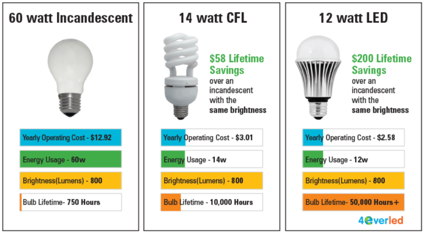 Lighting Change (And picking the right light bulb.)