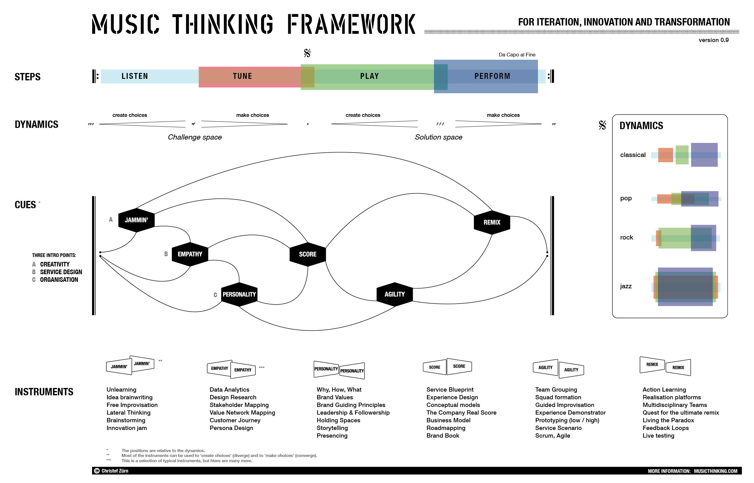 The Music Thinking Framework for iteration, innovation and
