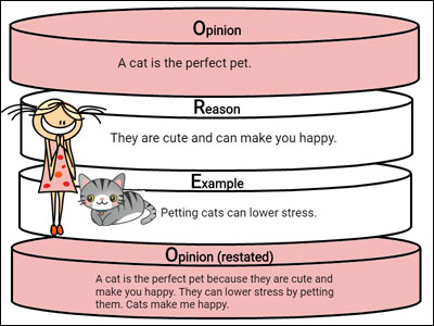 It's tempting to believe you know everything about your furry, feline friend(s). Persuade For A Pet Lesson Plan Creative Educator