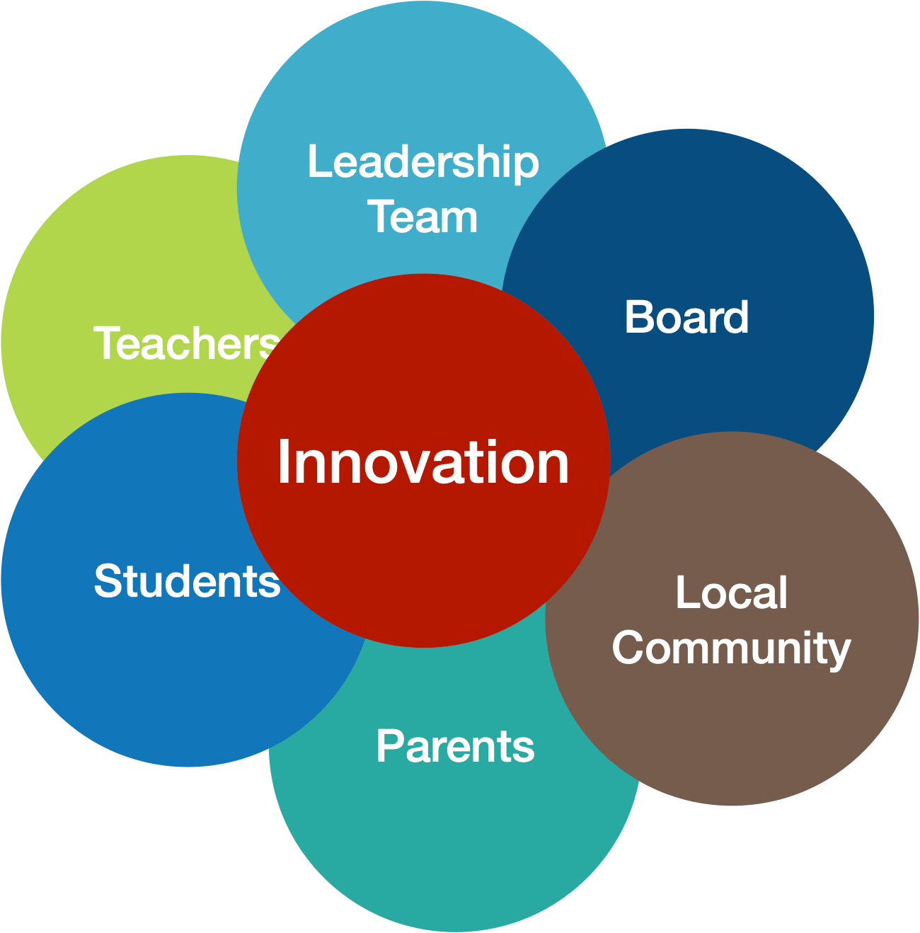 Stakeholders - Community