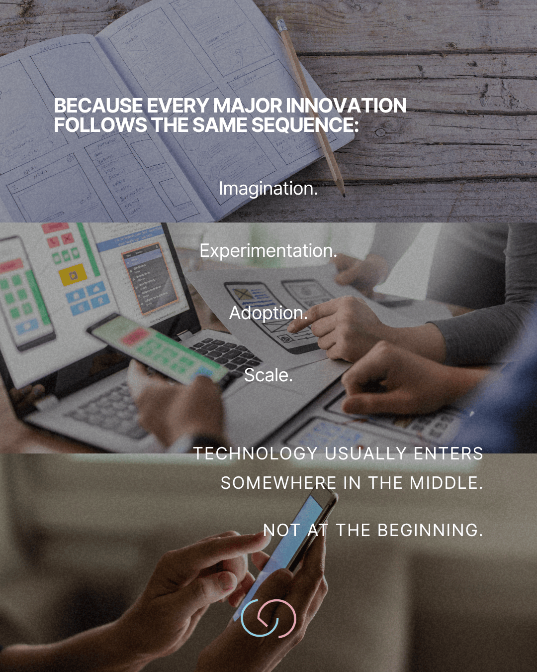 Image illustrating the sequence of innovation: imagination, experimentation, adoption, and scale, with text emphasizing technology's entry point.