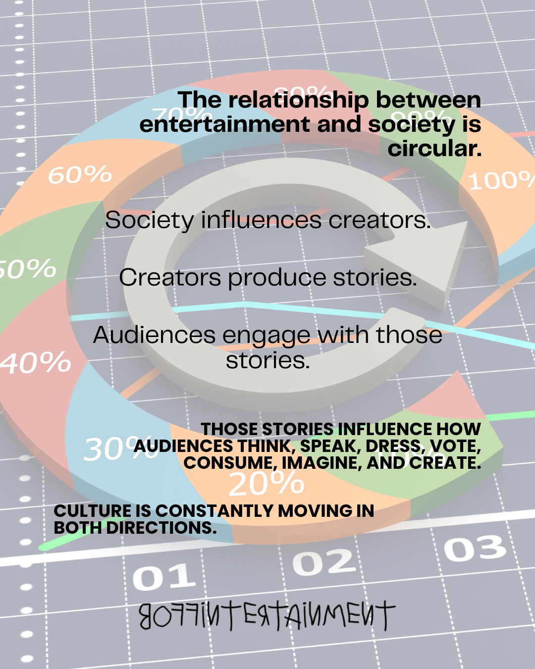 An infographic explaining the circular relationship between entertainment and society, featuring statistics and key points about how society influences creators, creators produce stories, and audiences engage with those stories.