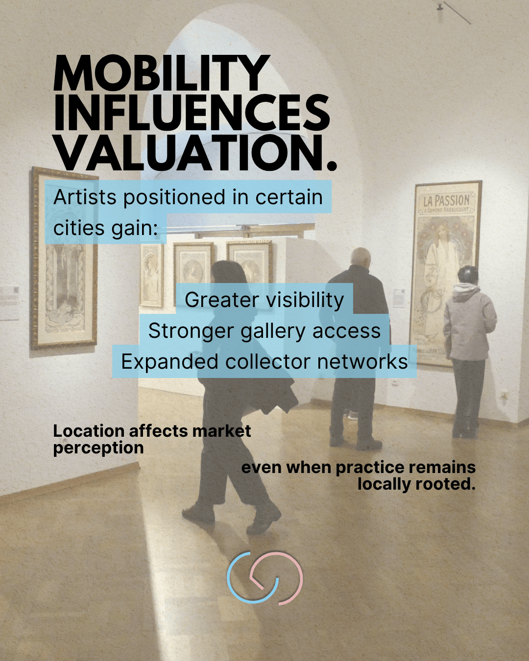 An art gallery scene featuring visitors examining artwork on display. Text overlays state 'Mobility Influences Valuation' and discuss the benefits for artists in certain cities including greater visibility, stronger gallery access, and expanded collector networks.