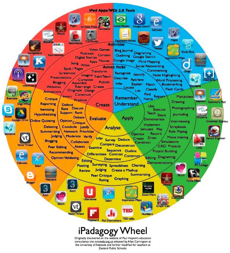 Ruleta pedagógica de las apps