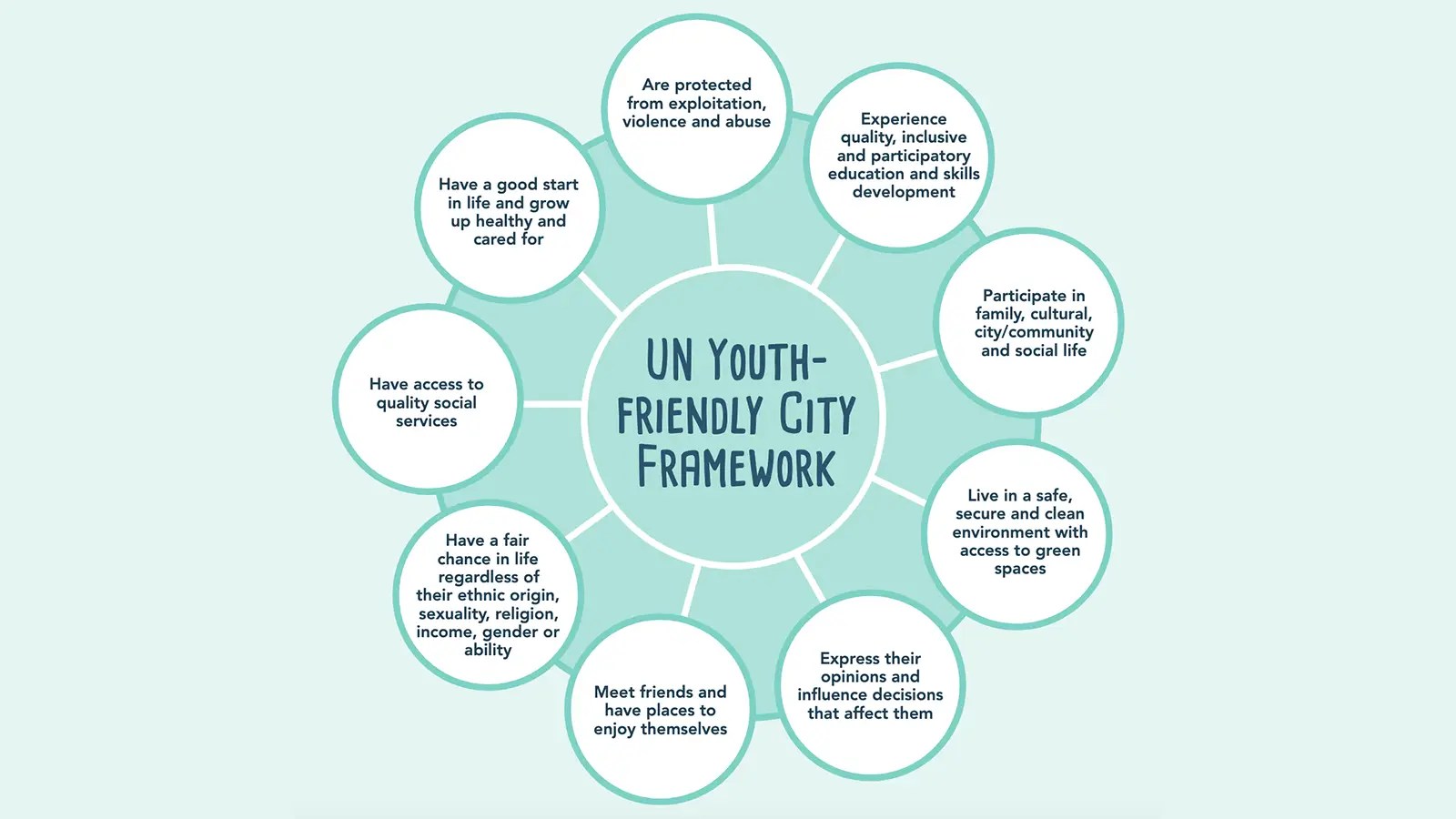 The UN's Youth Friendly City Framework (Credit: United Nations)