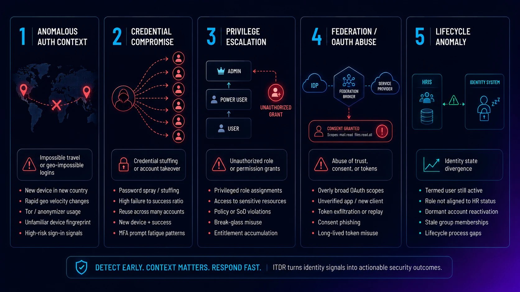 Identity Threat Detection And Response ITDR 2026 Itdr Five Detection