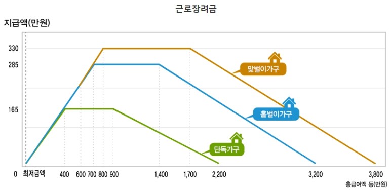 근로장려금_지급액