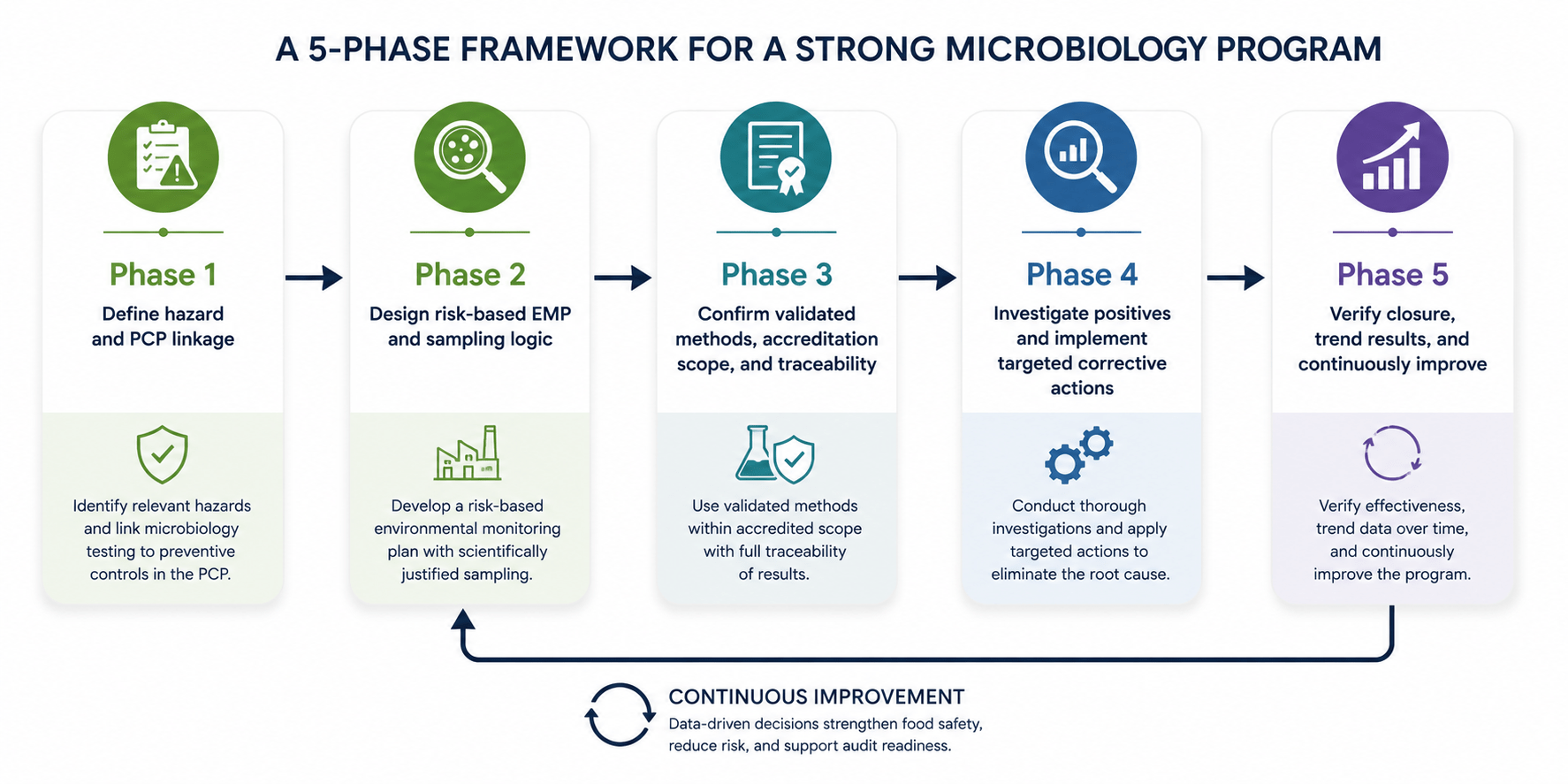 Five-Phase Framework for Food Audit