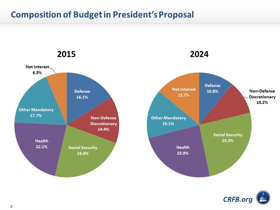 2026 Fiscal Year Federal Budget 2025 Chart 3 